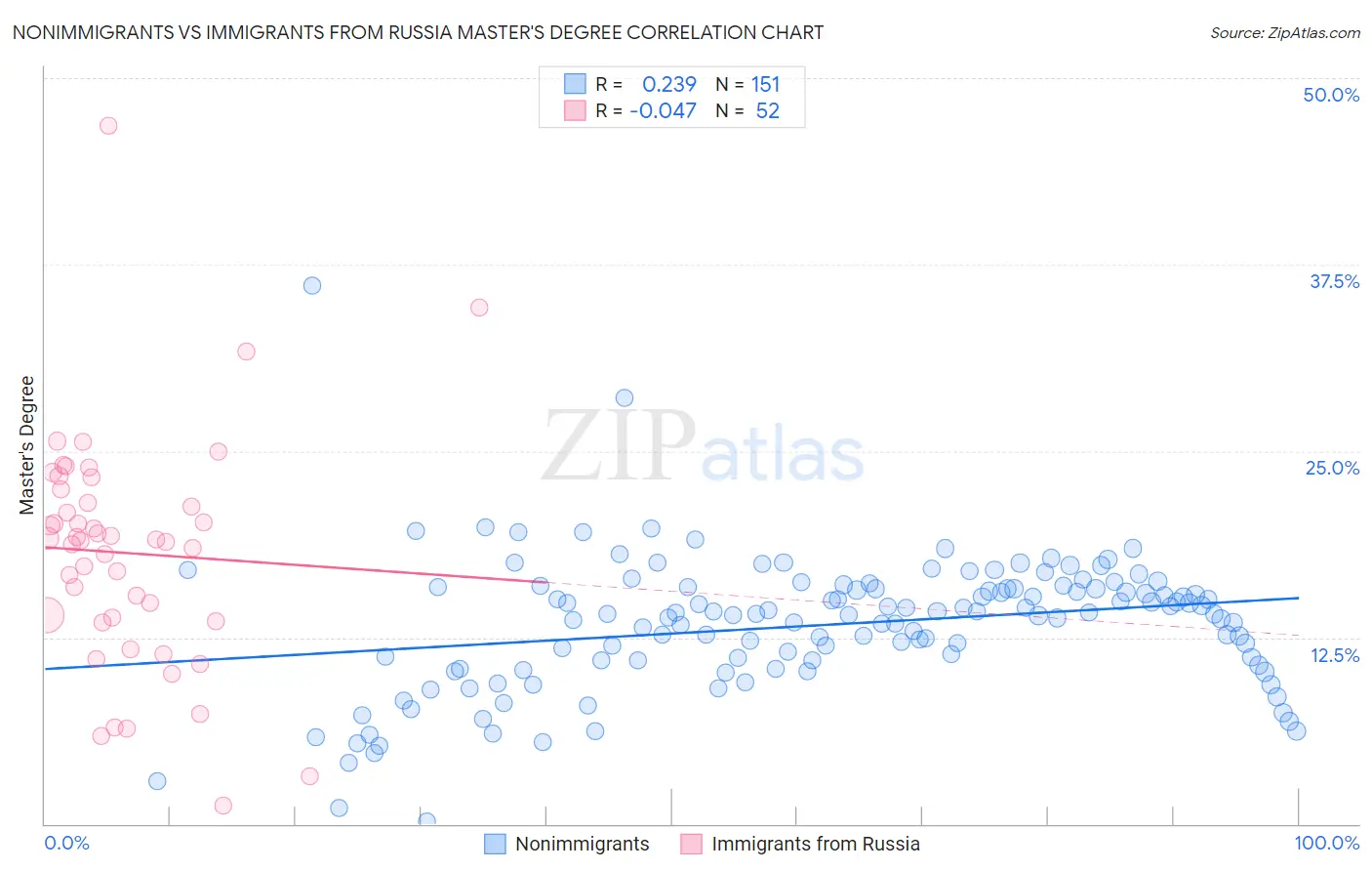 Nonimmigrants vs Immigrants from Russia Master's Degree