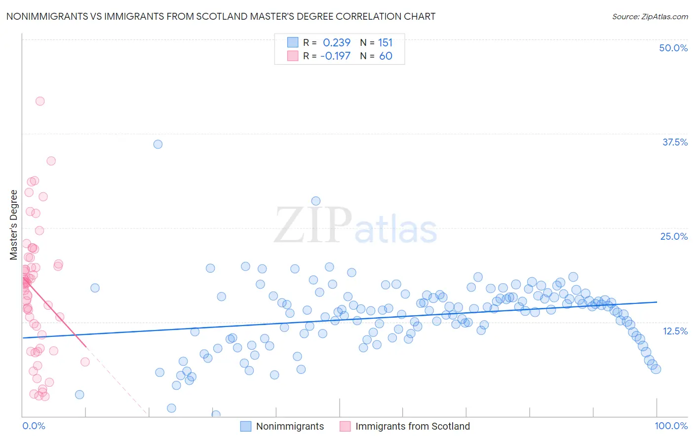Nonimmigrants vs Immigrants from Scotland Master's Degree