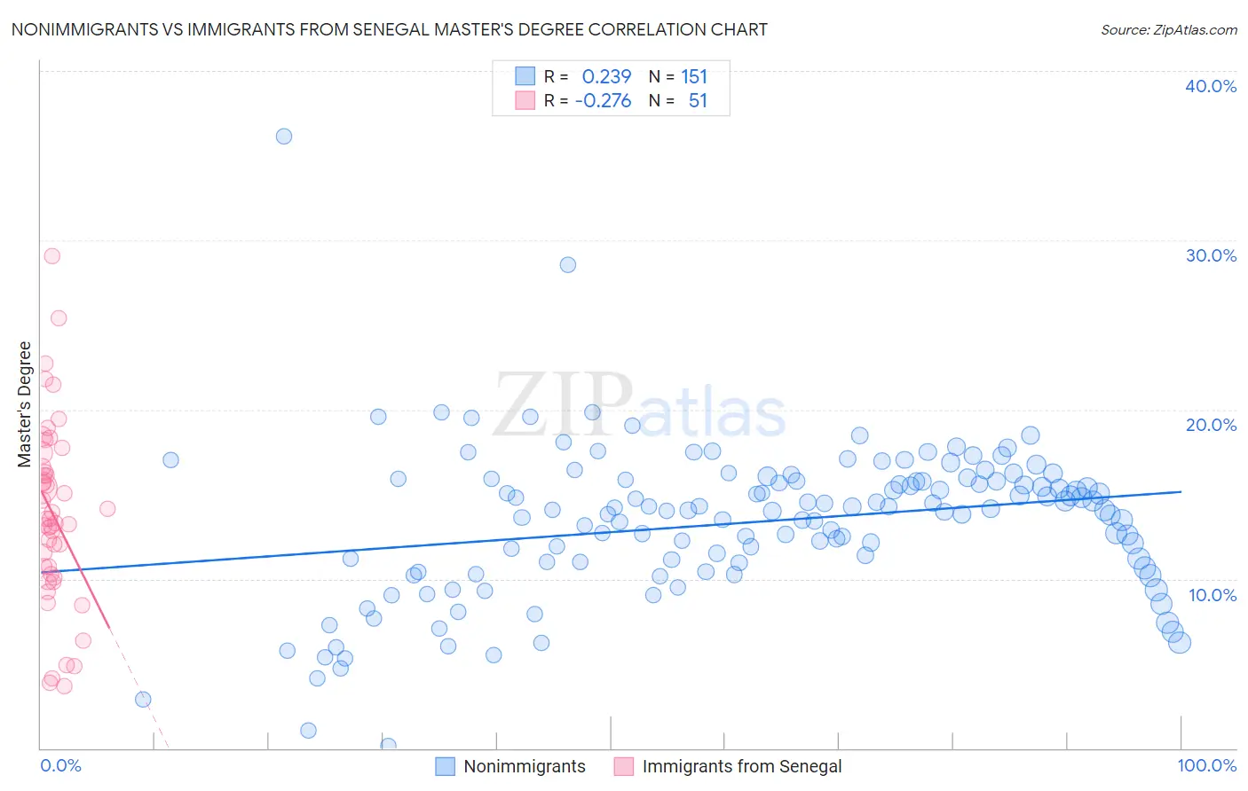 Nonimmigrants vs Immigrants from Senegal Master's Degree