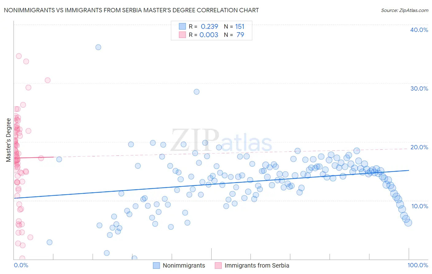Nonimmigrants vs Immigrants from Serbia Master's Degree