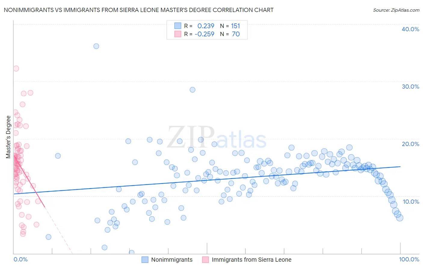 Nonimmigrants vs Immigrants from Sierra Leone Master's Degree