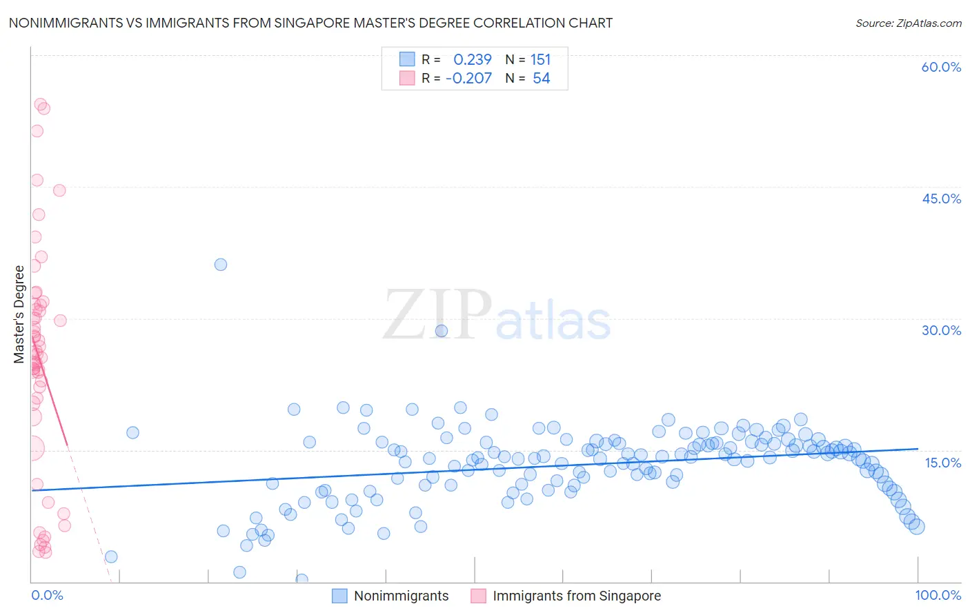 Nonimmigrants vs Immigrants from Singapore Master's Degree