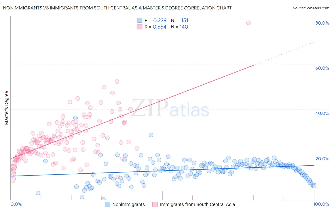 Nonimmigrants vs Immigrants from South Central Asia Master's Degree