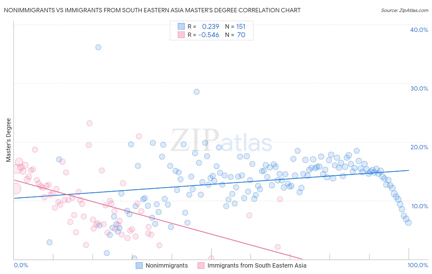 Nonimmigrants vs Immigrants from South Eastern Asia Master's Degree