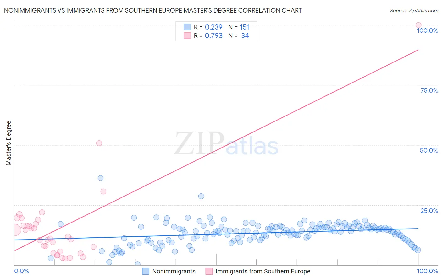 Nonimmigrants vs Immigrants from Southern Europe Master's Degree