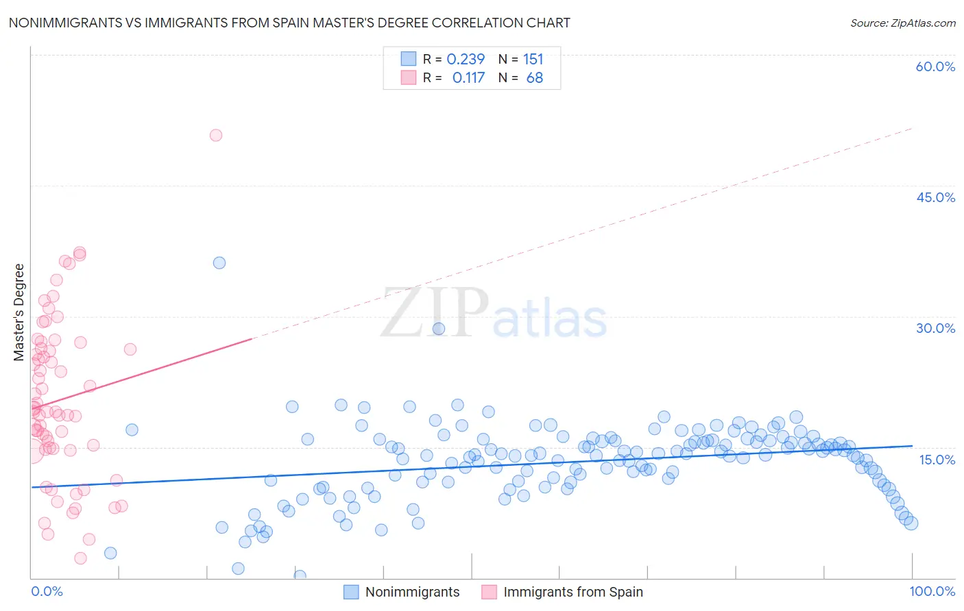 Nonimmigrants vs Immigrants from Spain Master's Degree