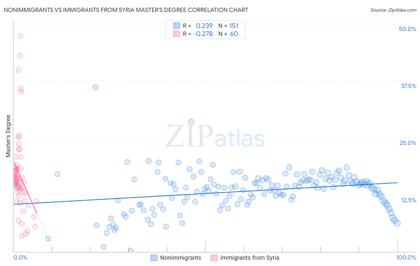 Nonimmigrants vs Immigrants from Syria Master's Degree