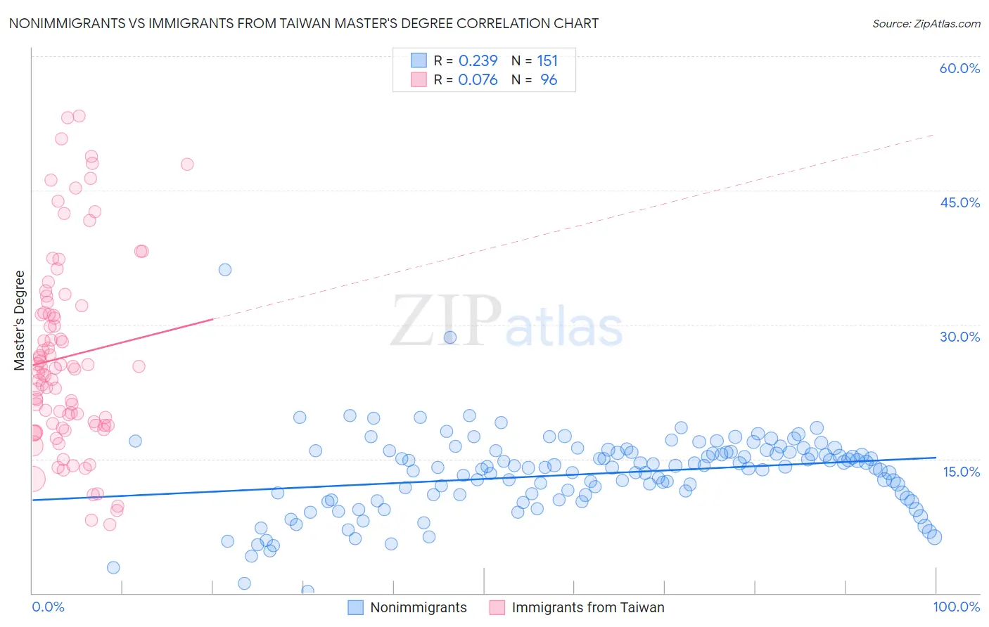 Nonimmigrants vs Immigrants from Taiwan Master's Degree