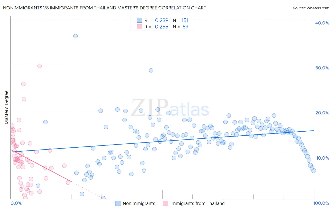 Nonimmigrants vs Immigrants from Thailand Master's Degree