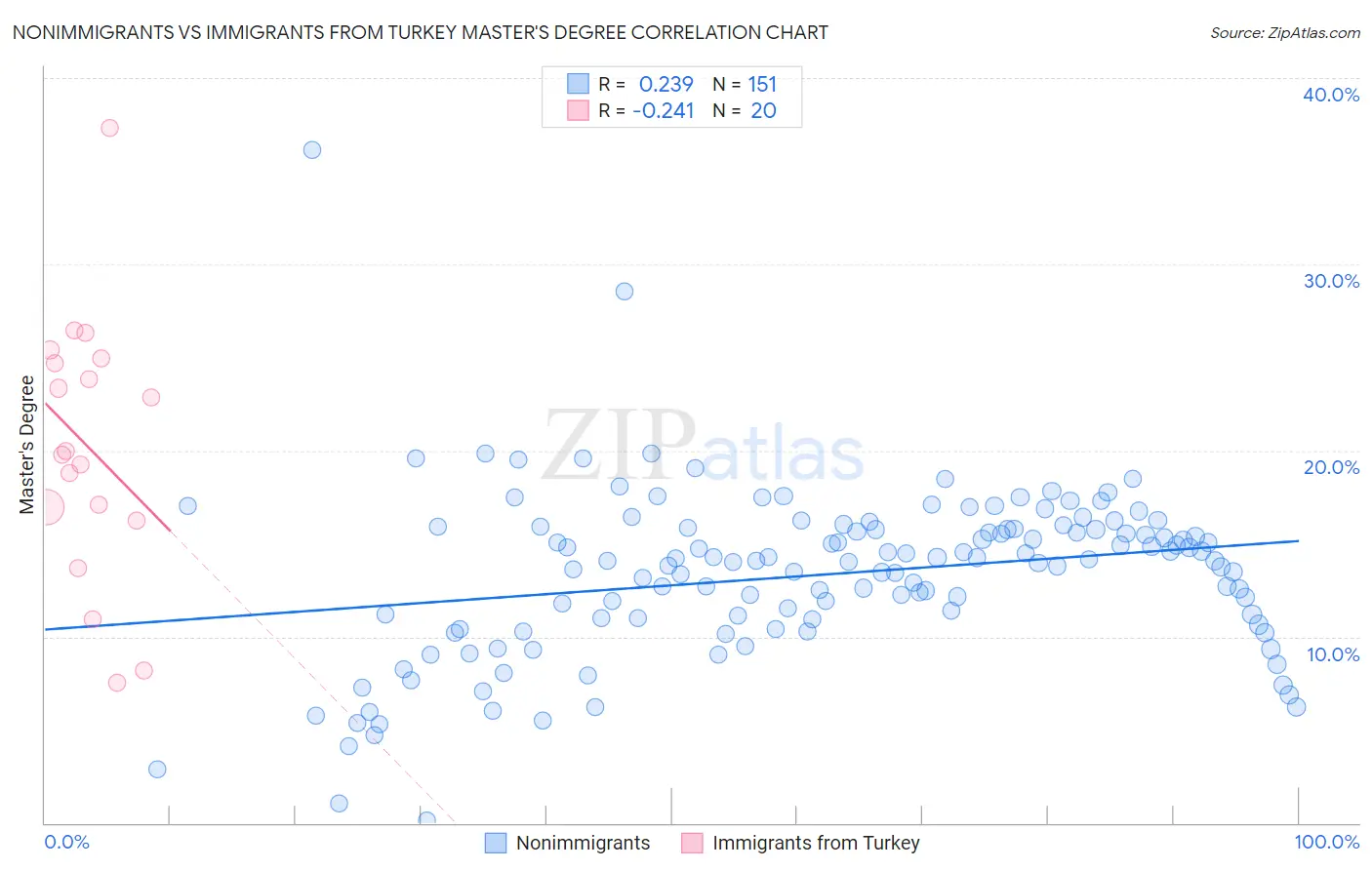 Nonimmigrants vs Immigrants from Turkey Master's Degree