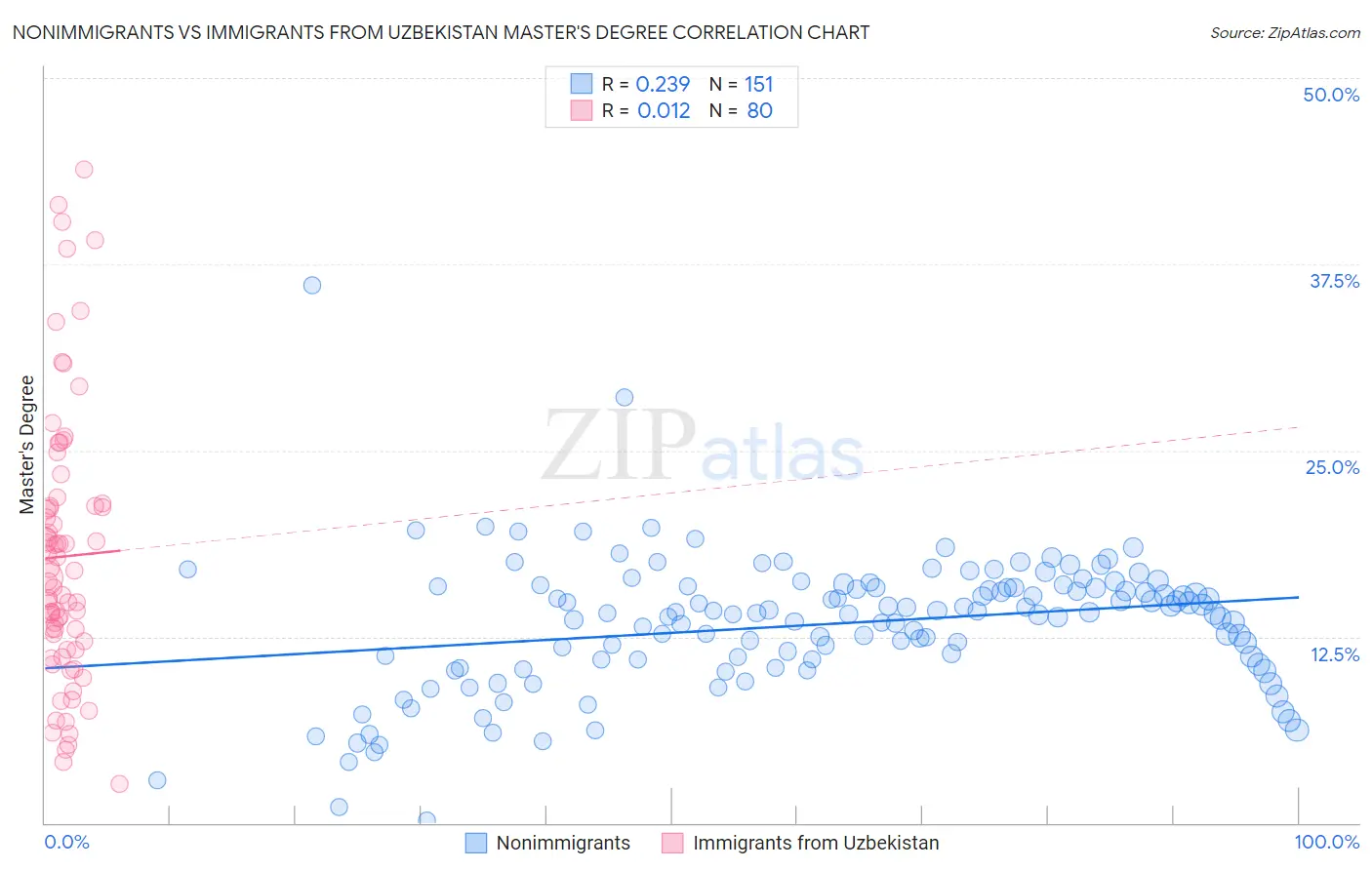 Nonimmigrants vs Immigrants from Uzbekistan Master's Degree