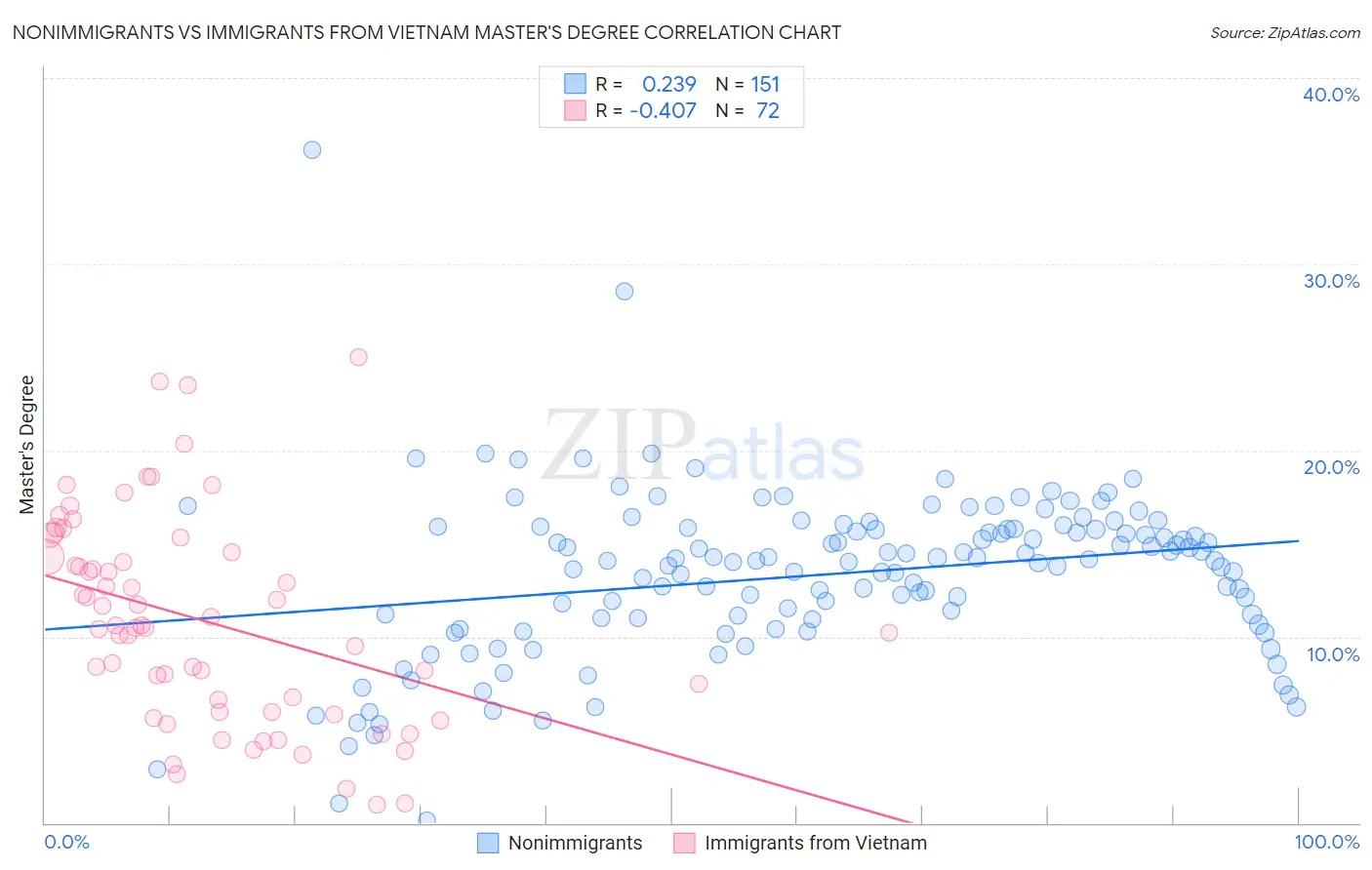 Nonimmigrants vs Immigrants from Vietnam Master's Degree