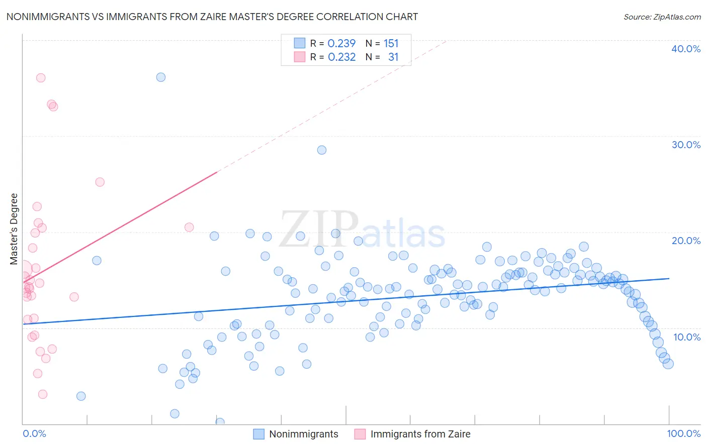 Nonimmigrants vs Immigrants from Zaire Master's Degree