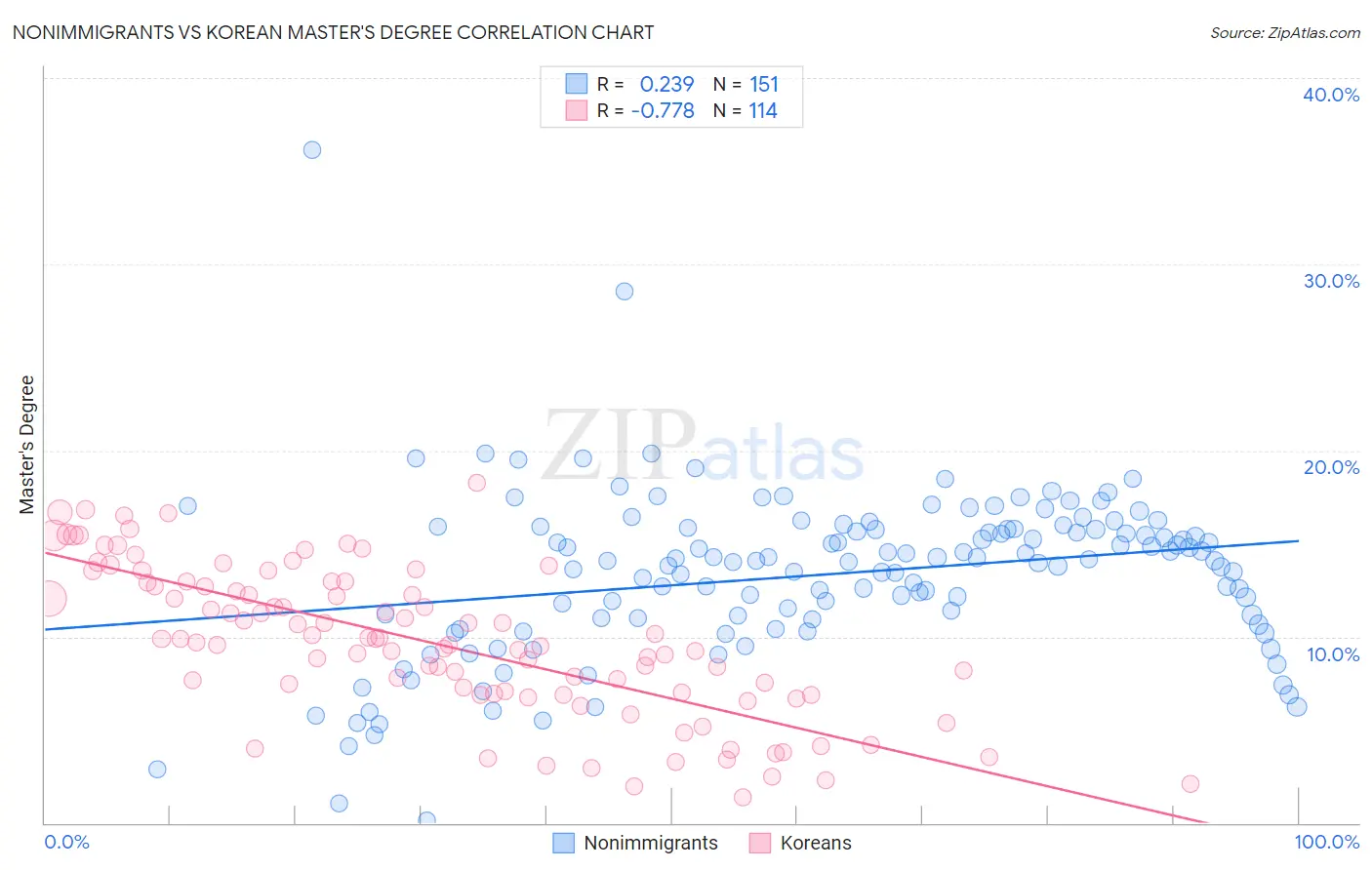 Nonimmigrants vs Korean Master's Degree