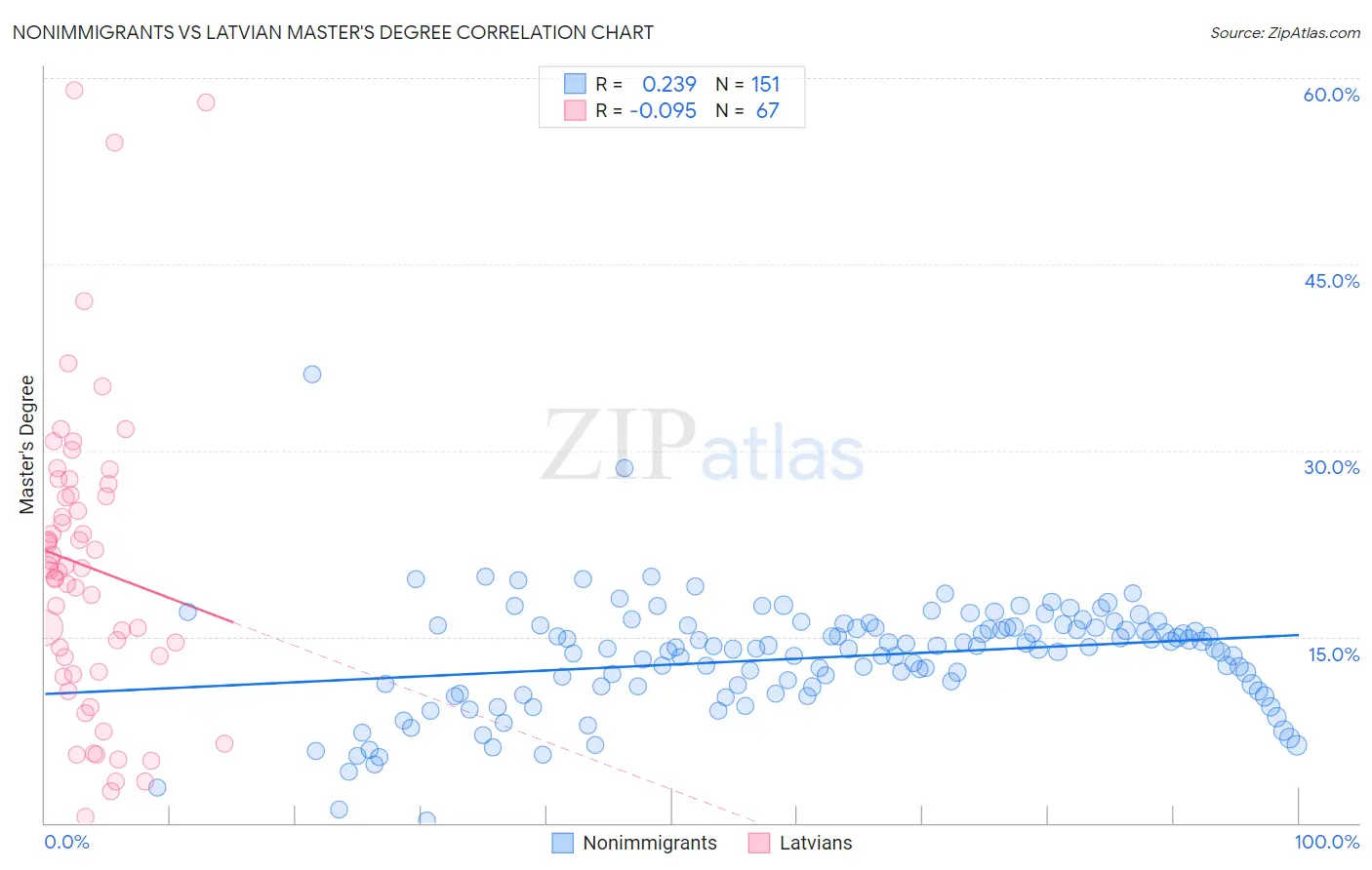 Nonimmigrants vs Latvian Master's Degree