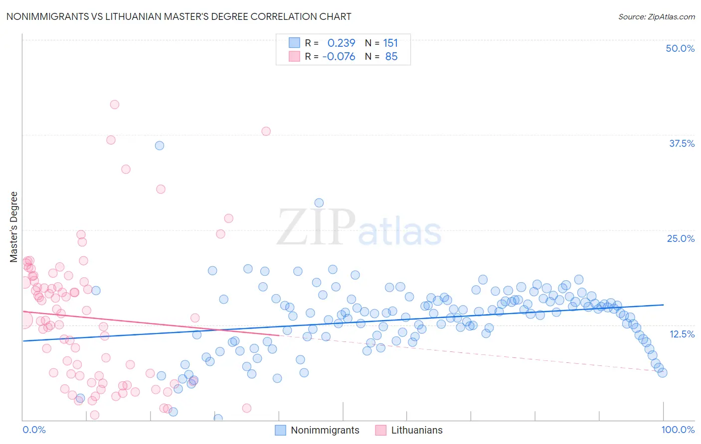 Nonimmigrants vs Lithuanian Master's Degree