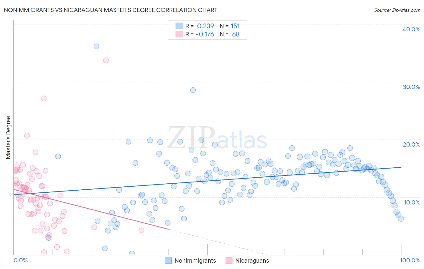 Nonimmigrants vs Nicaraguan Master's Degree