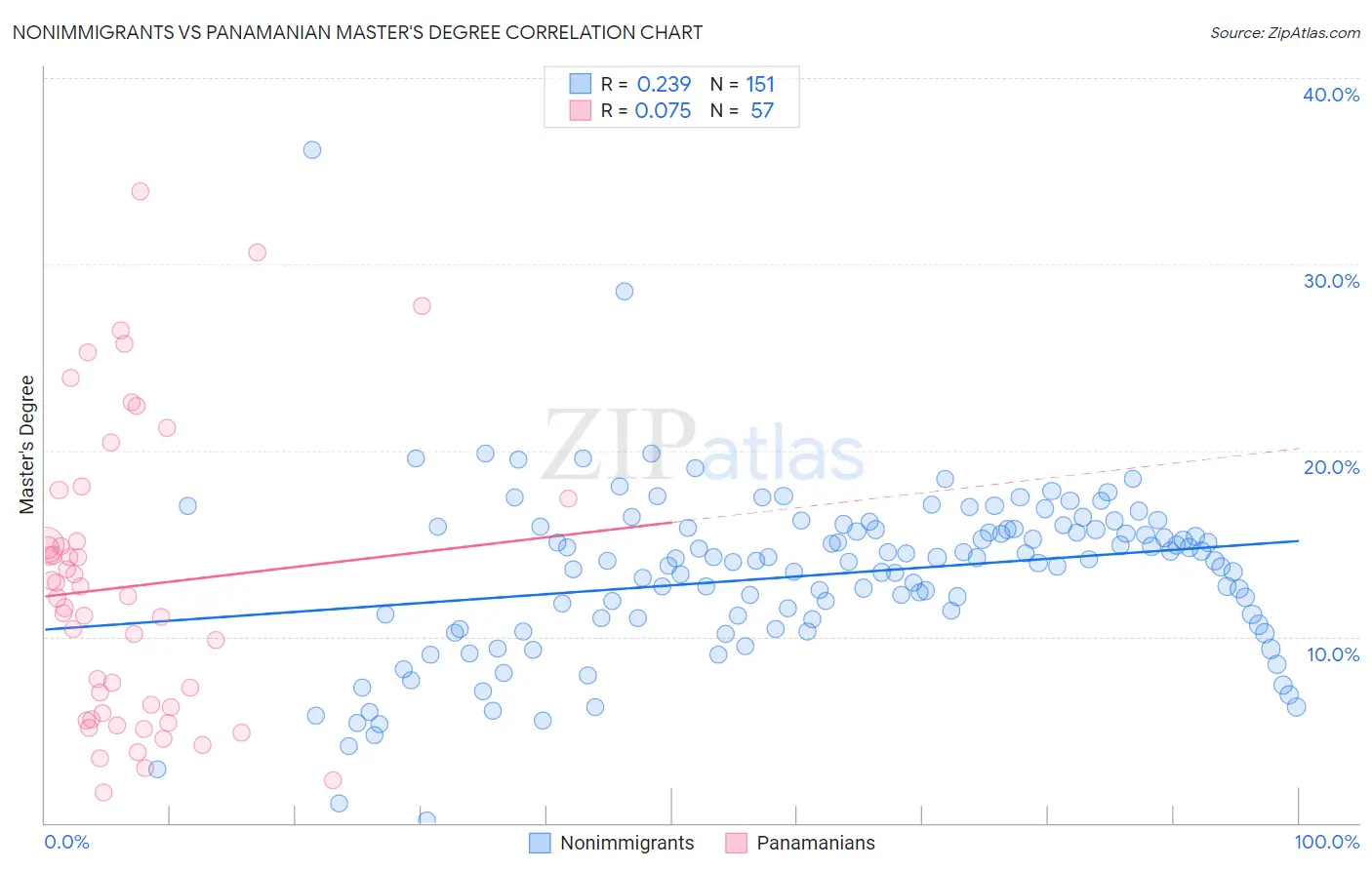 Nonimmigrants vs Panamanian Master's Degree