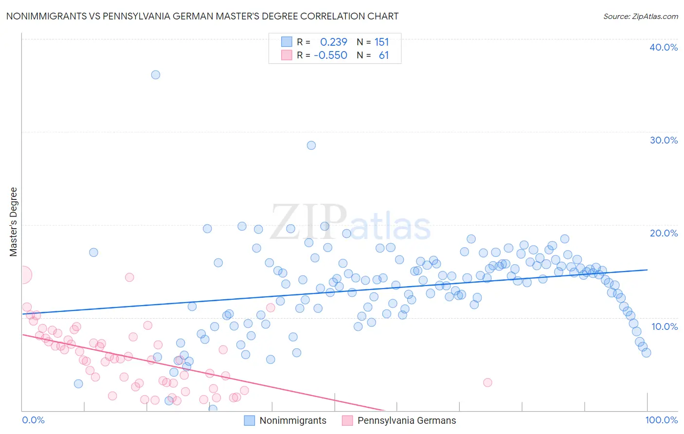 Nonimmigrants vs Pennsylvania German Master's Degree