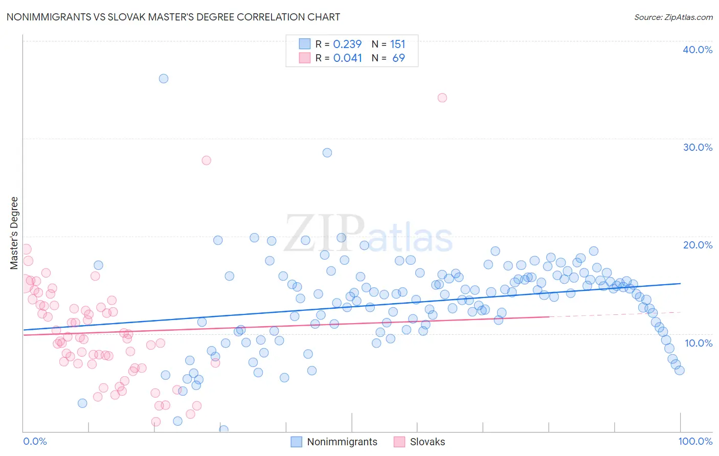 Nonimmigrants vs Slovak Master's Degree