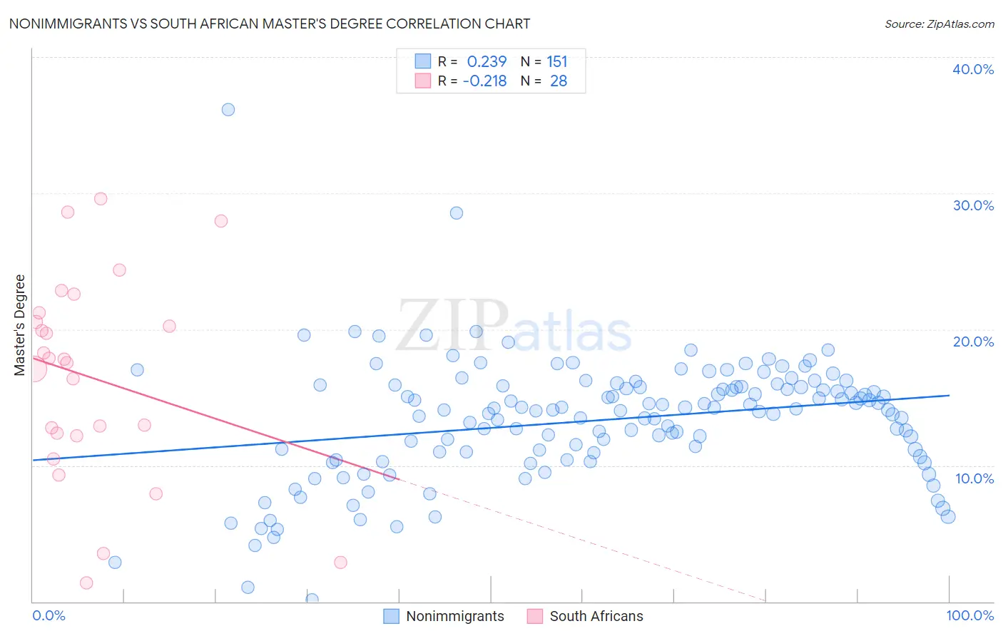 Nonimmigrants vs South African Master's Degree