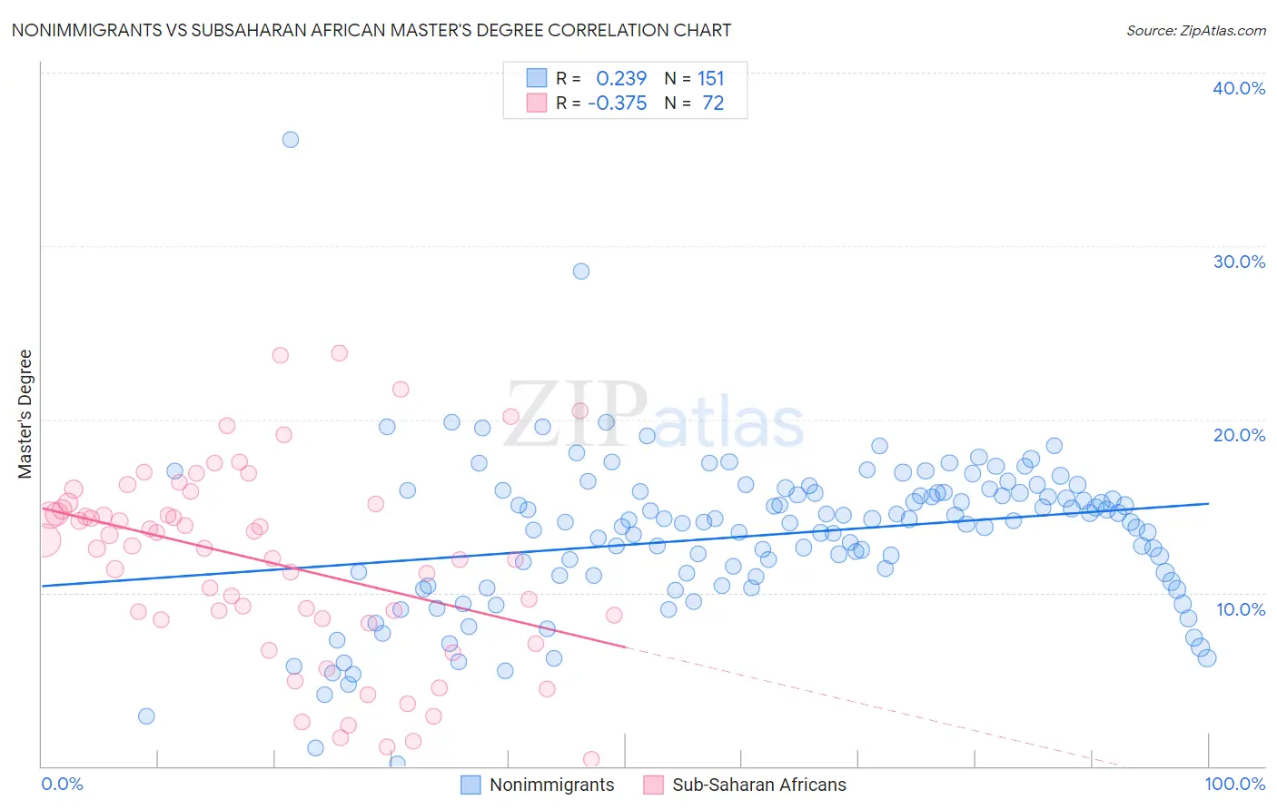 Nonimmigrants vs Subsaharan African Master's Degree
