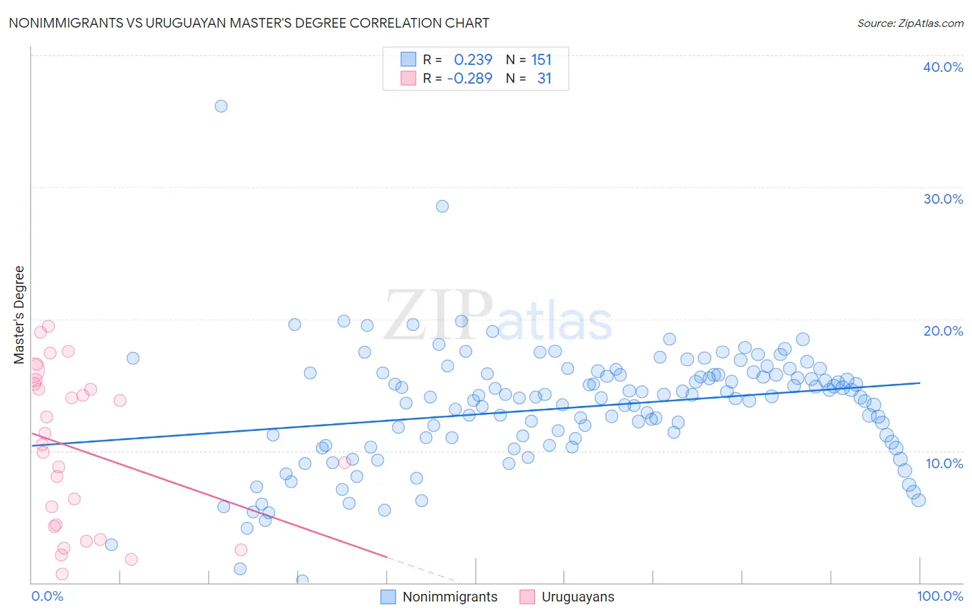 Nonimmigrants vs Uruguayan Master's Degree