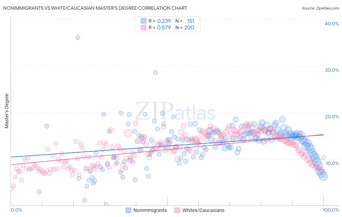 Nonimmigrants vs White/Caucasian Master's Degree