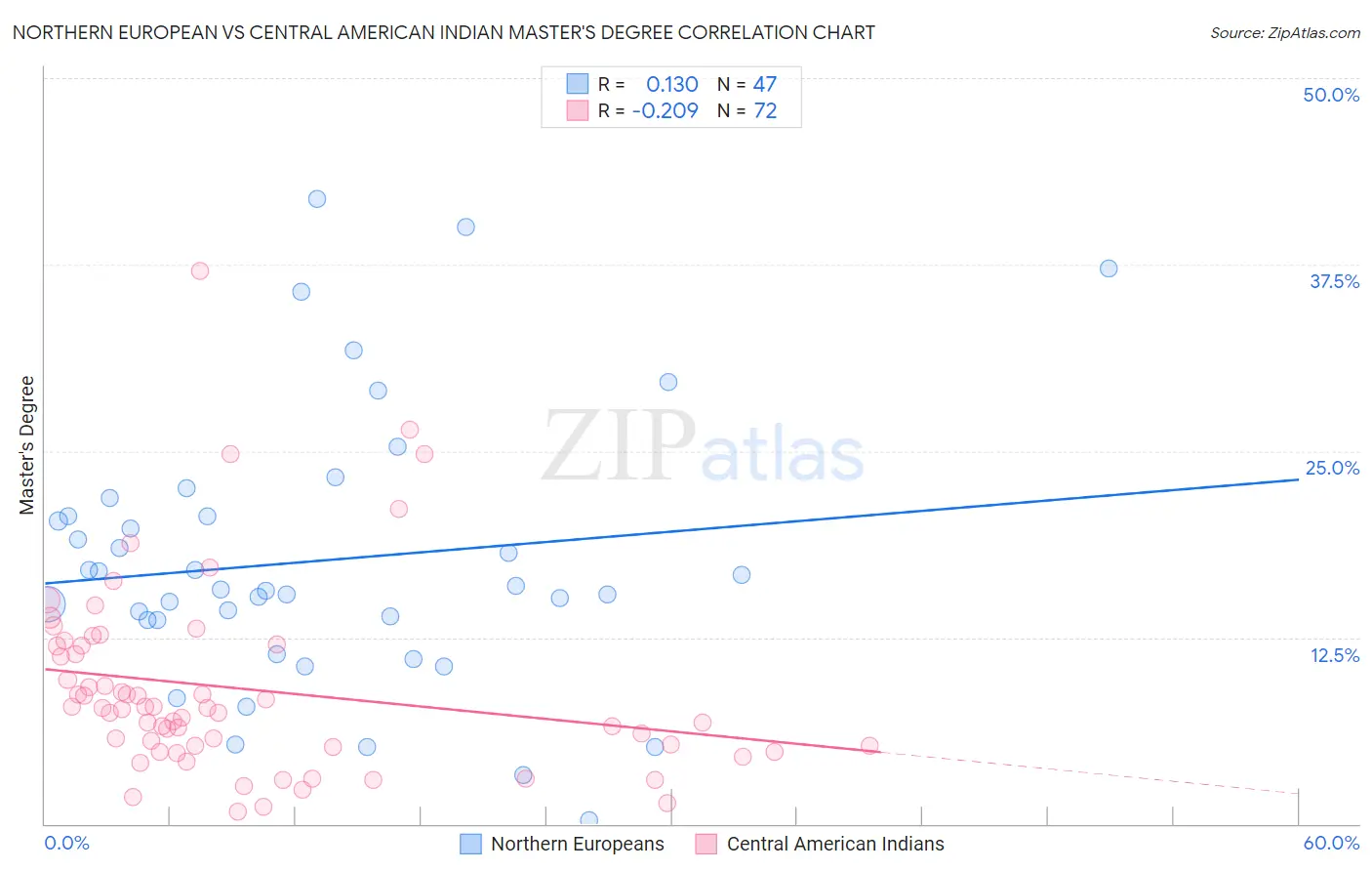 Northern European vs Central American Indian Master's Degree