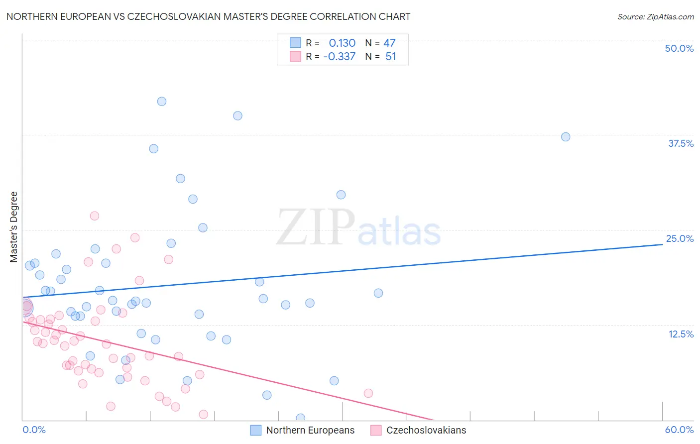 Northern European vs Czechoslovakian Master's Degree