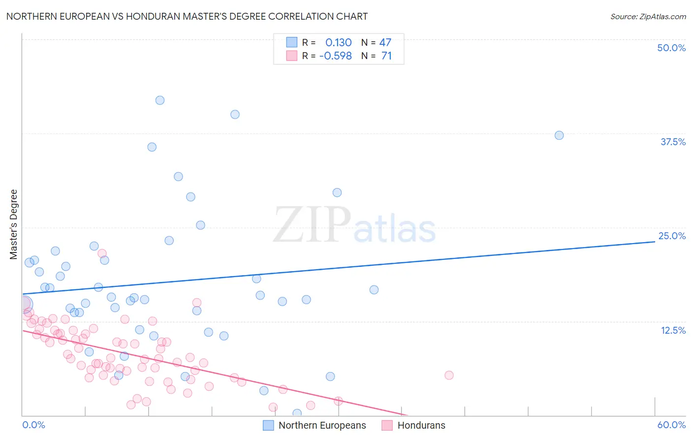 Northern European vs Honduran Master's Degree