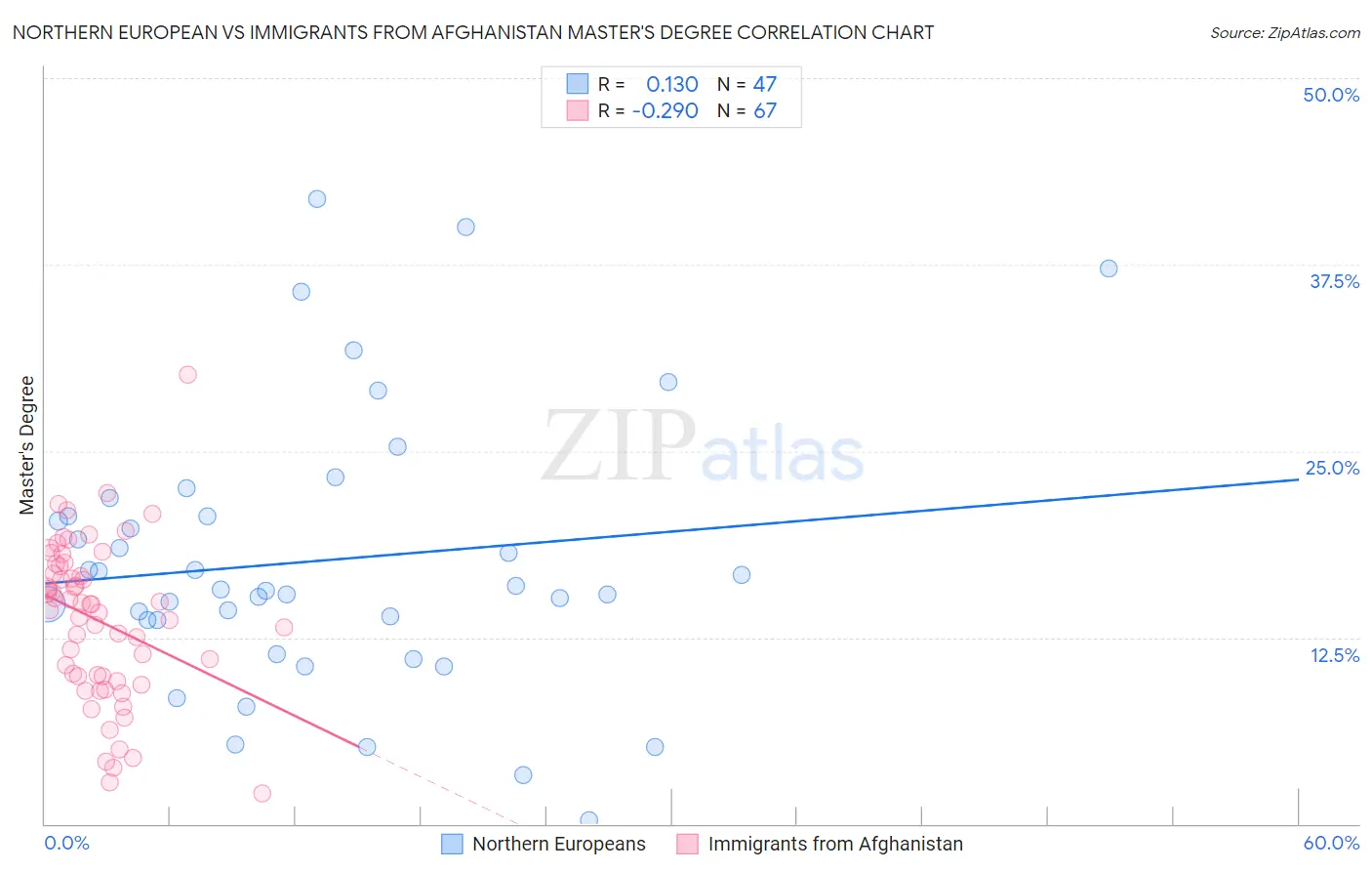 Northern European vs Immigrants from Afghanistan Master's Degree