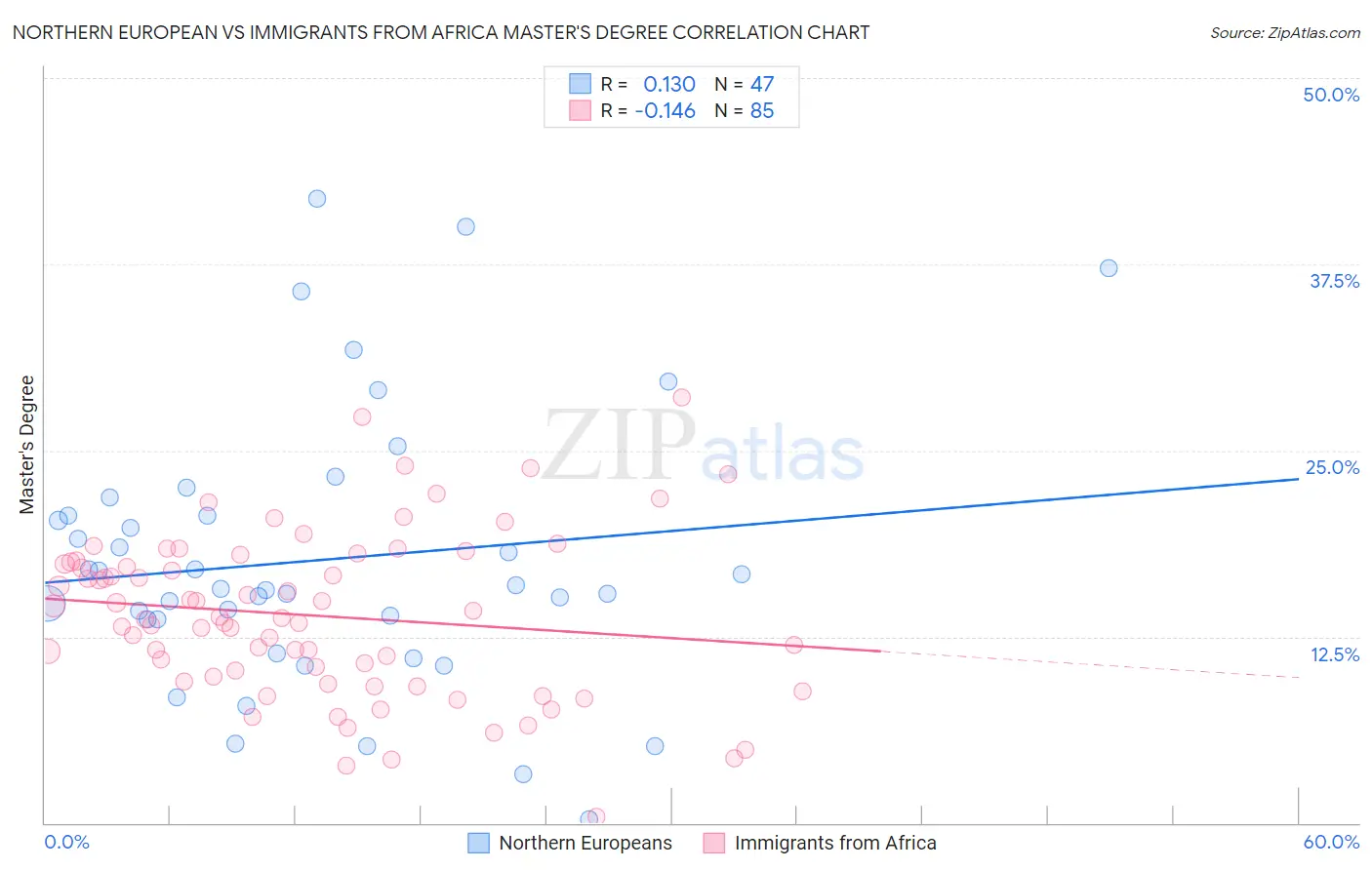 Northern European vs Immigrants from Africa Master's Degree