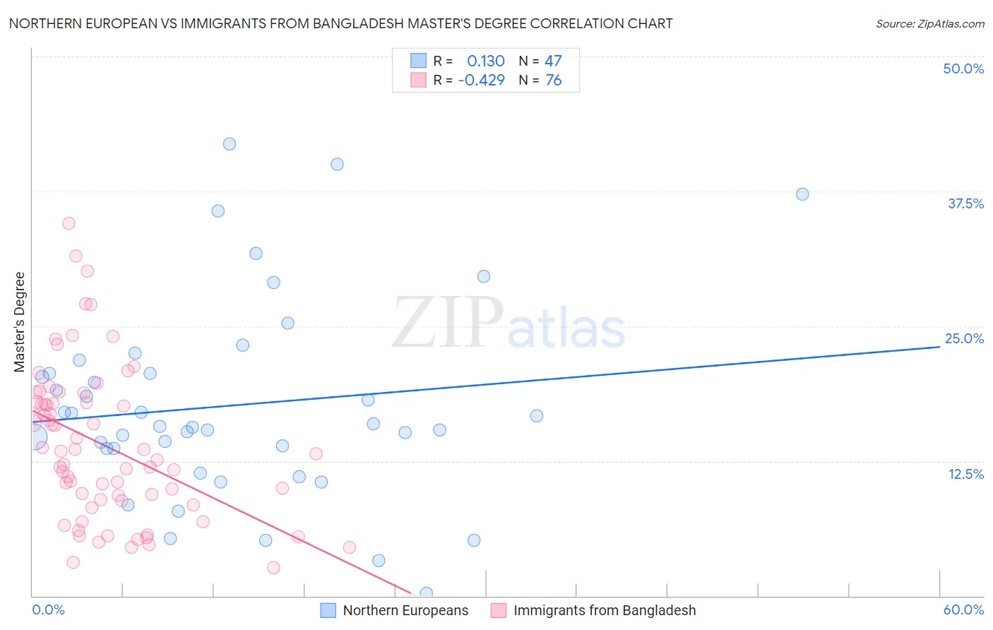 Northern European vs Immigrants from Bangladesh Master's Degree