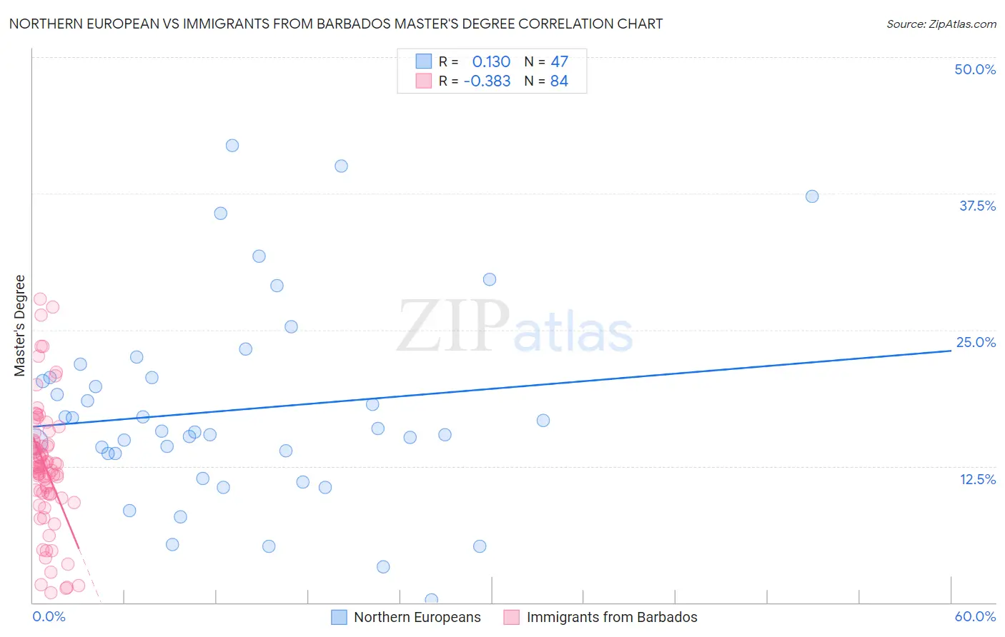Northern European vs Immigrants from Barbados Master's Degree