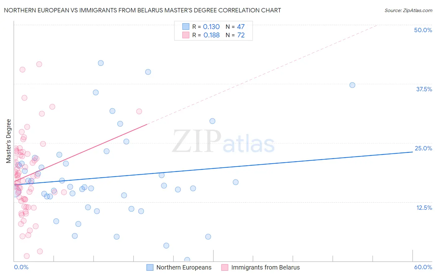 Northern European vs Immigrants from Belarus Master's Degree