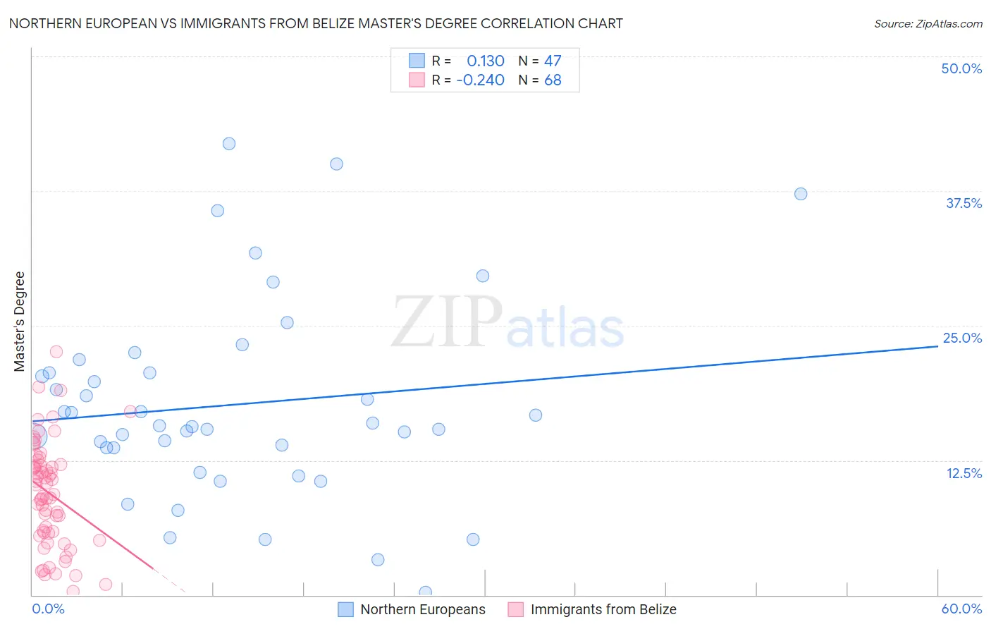 Northern European vs Immigrants from Belize Master's Degree