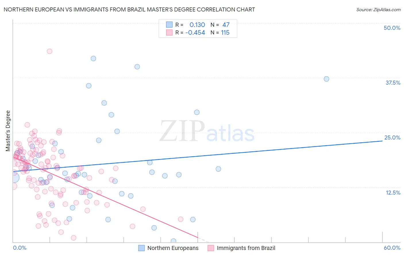 Northern European vs Immigrants from Brazil Master's Degree