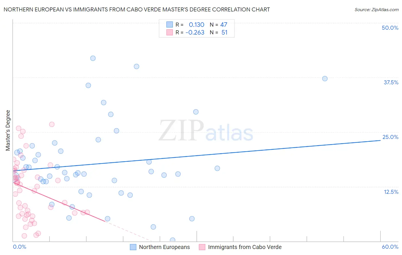 Northern European vs Immigrants from Cabo Verde Master's Degree