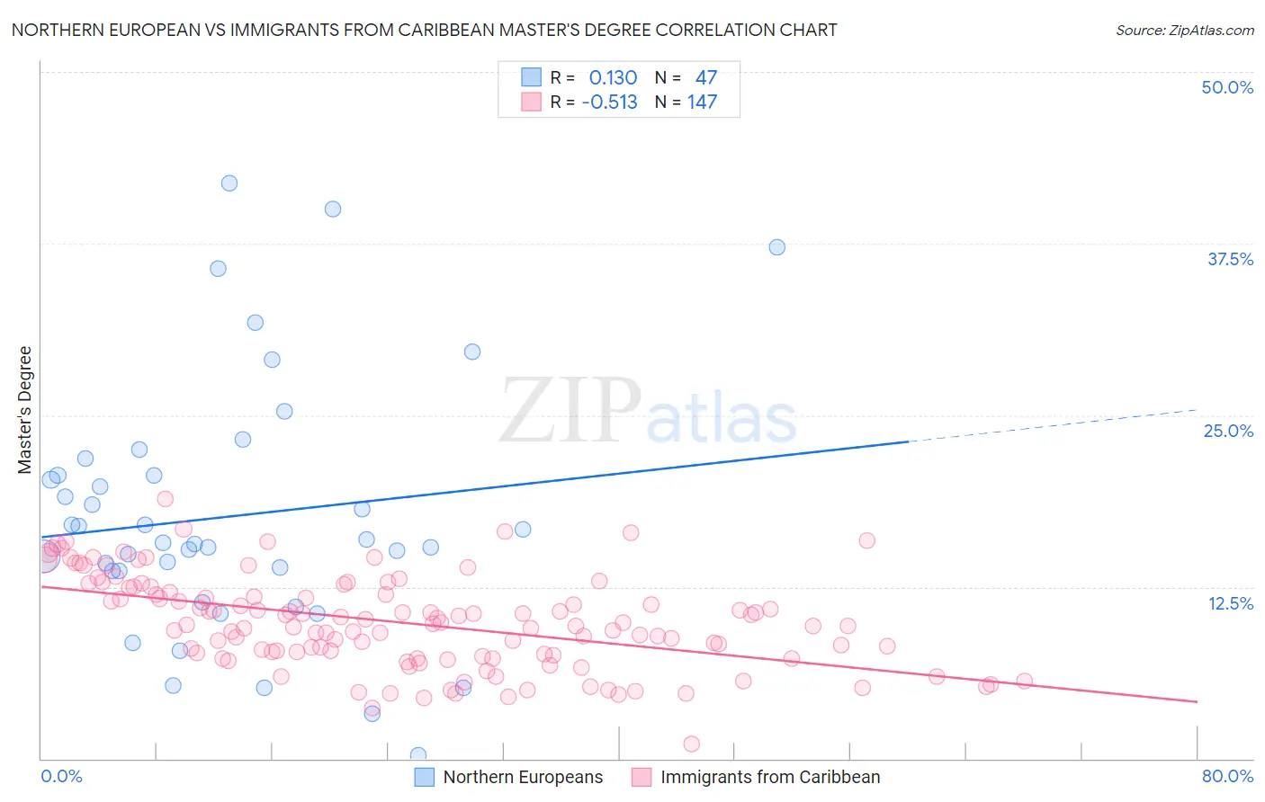 Northern European vs Immigrants from Caribbean Master's Degree