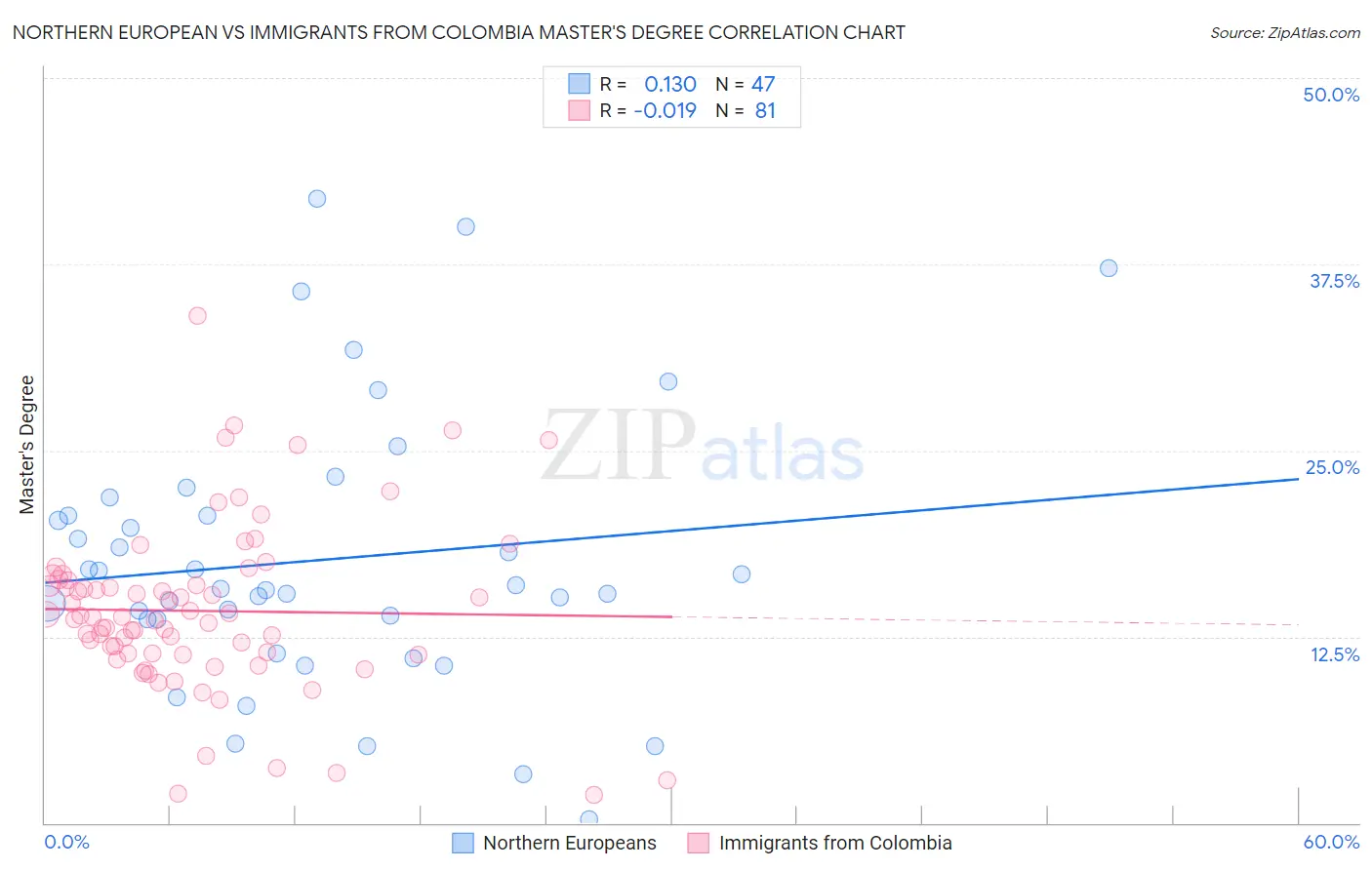 Northern European vs Immigrants from Colombia Master's Degree