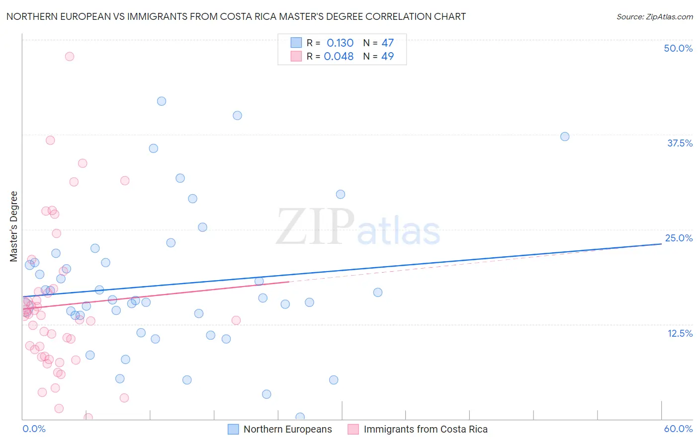 Northern European vs Immigrants from Costa Rica Master's Degree