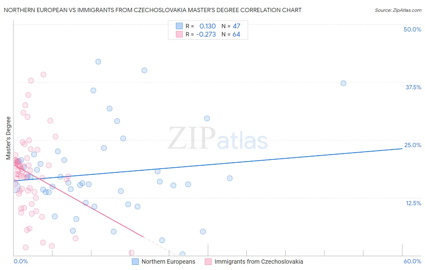Northern European vs Immigrants from Czechoslovakia Master's Degree
