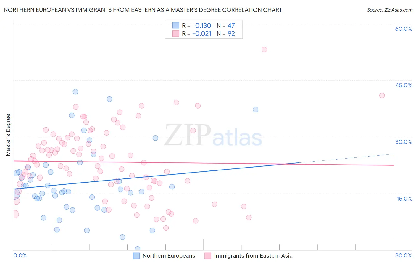 Northern European vs Immigrants from Eastern Asia Master's Degree