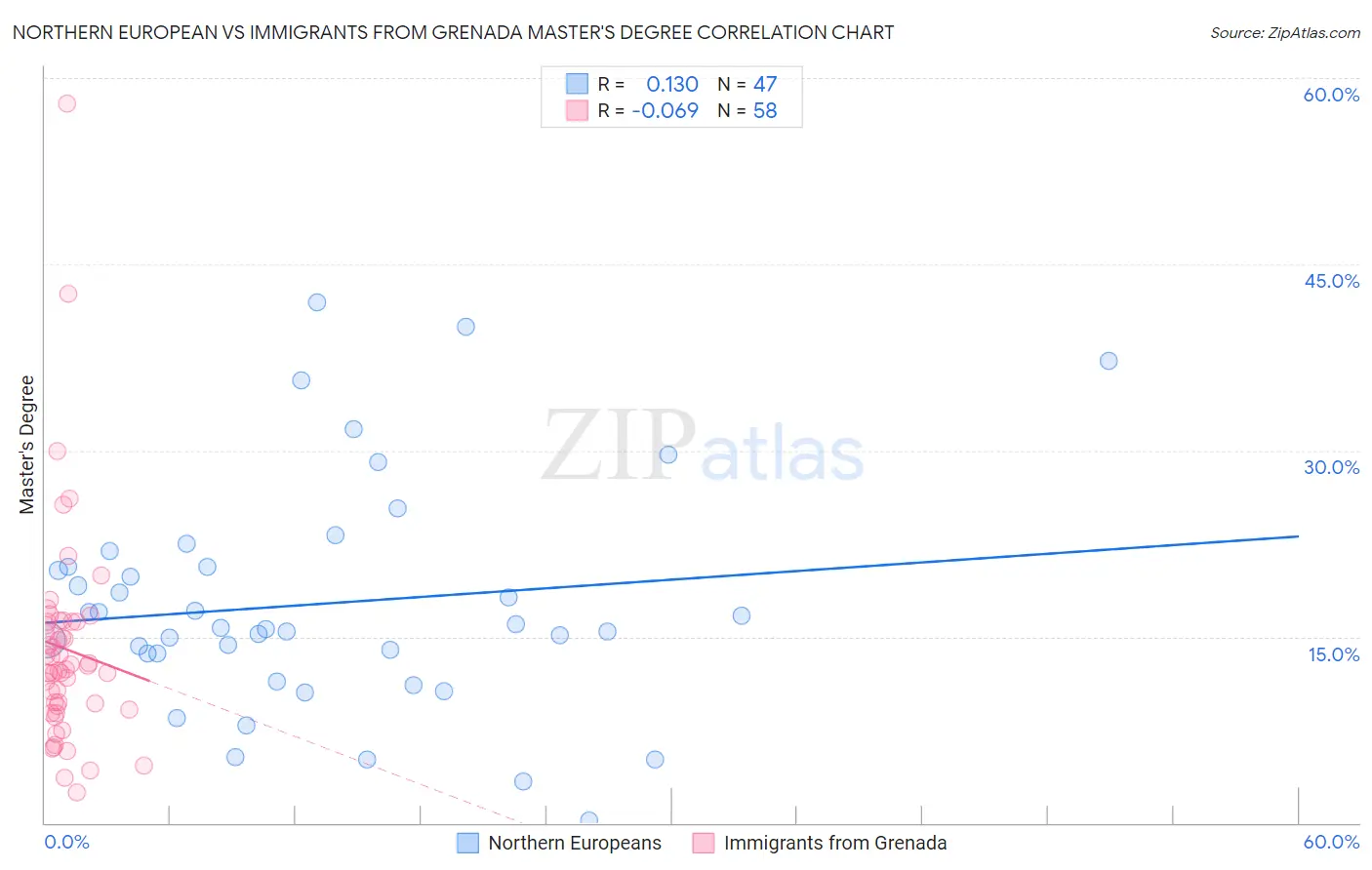 Northern European vs Immigrants from Grenada Master's Degree