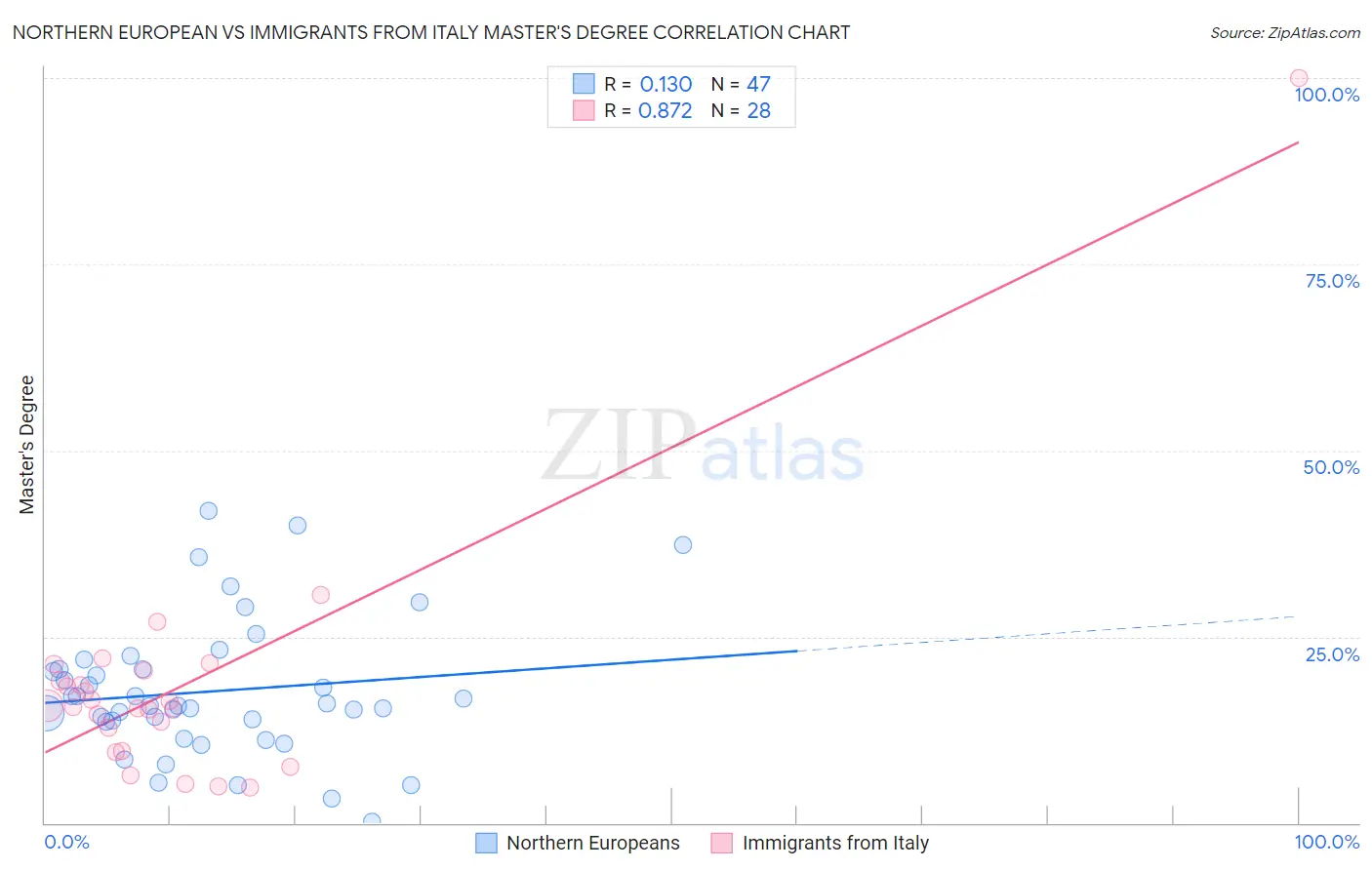 Northern European vs Immigrants from Italy Master's Degree