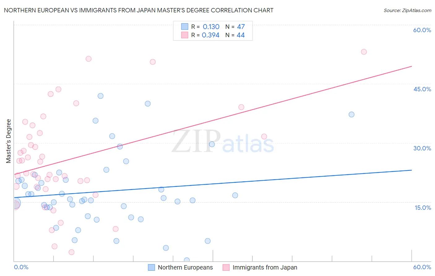 Northern European vs Immigrants from Japan Master's Degree