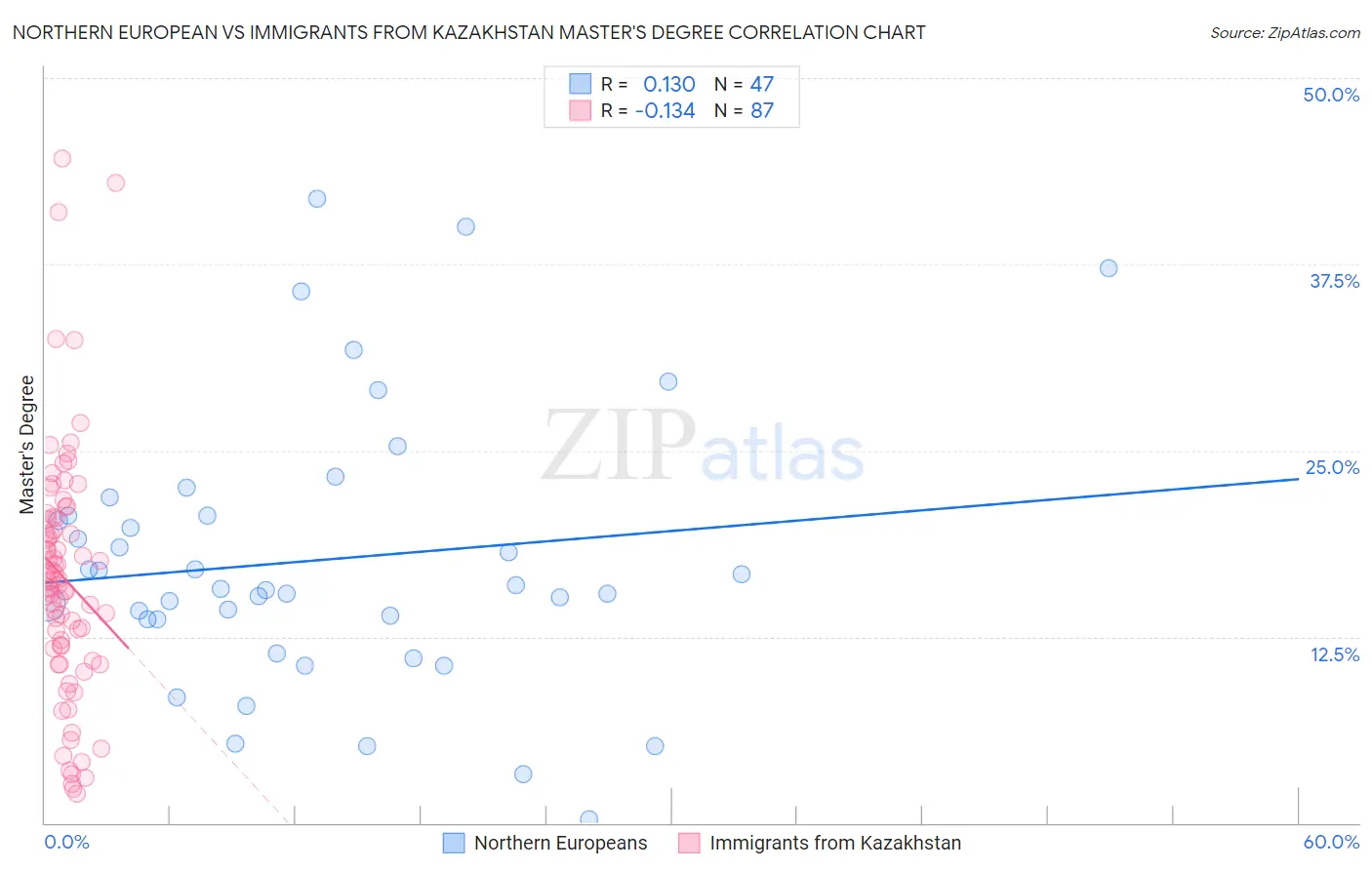 Northern European vs Immigrants from Kazakhstan Master's Degree
