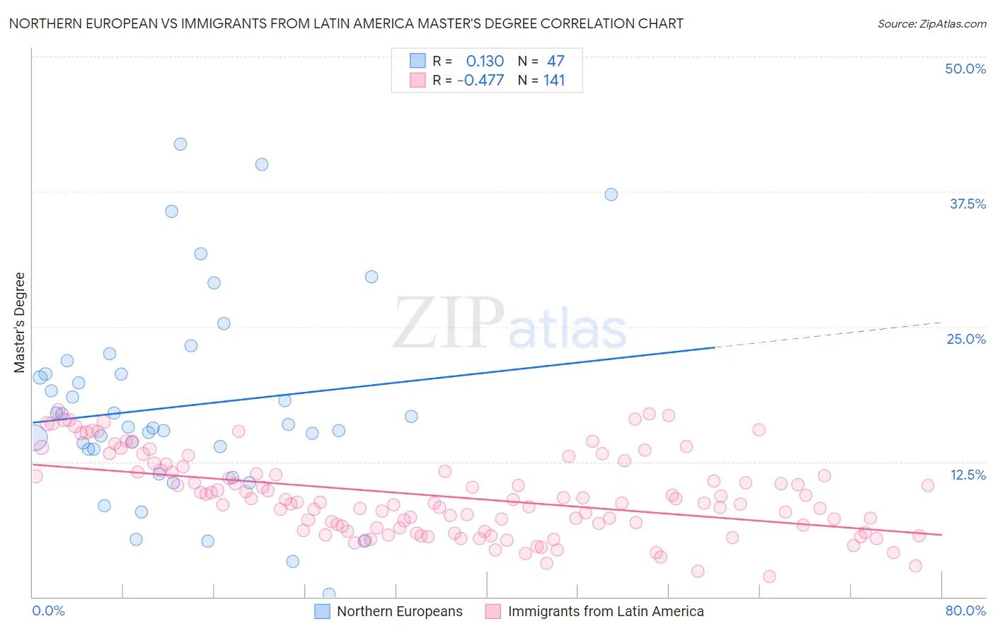 Northern European vs Immigrants from Latin America Master's Degree