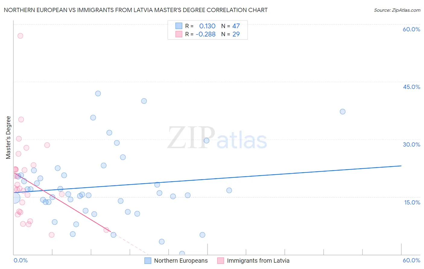 Northern European vs Immigrants from Latvia Master's Degree